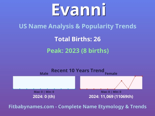 Infographic: Evanni name meaning, origin, and popularity trends in the United States (US baby name analysis chart)