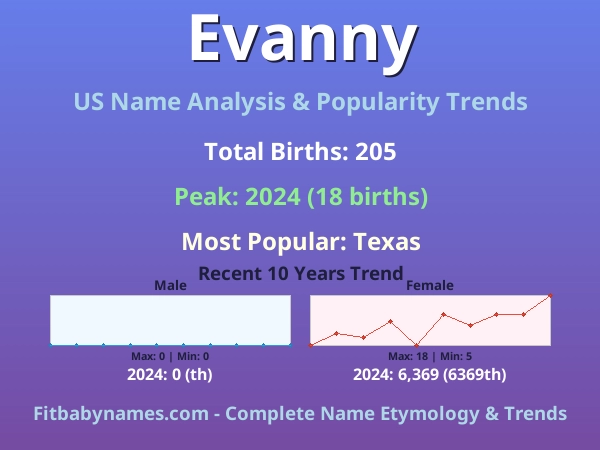 Infographic: Evanny name meaning, origin, and popularity trends in the United States (US baby name analysis chart)
