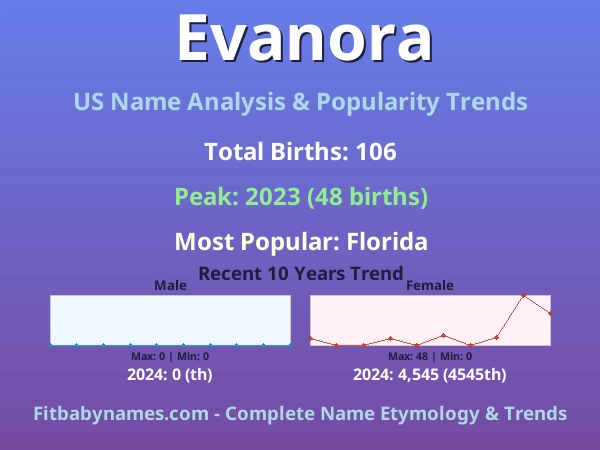 Infographic: Evanora name meaning, origin, and popularity trends in the United States (US baby name analysis chart)