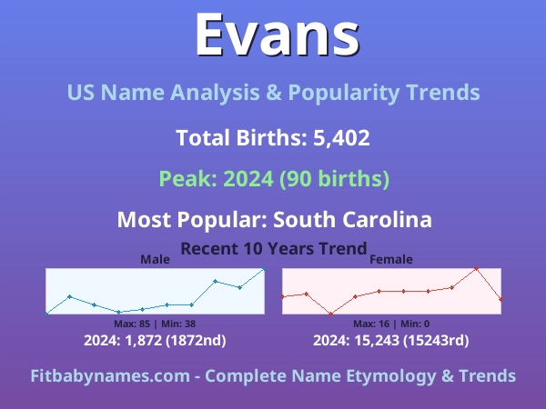 Infographic: Evans name meaning, origin, and popularity trends in the United States (US baby name analysis chart)