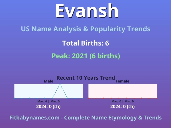 Infographic: Evansh name meaning, origin, and popularity trends in the United States (US baby name analysis chart)