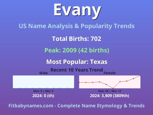 Infographic: Evany name meaning, origin, and popularity trends in the United States (US baby name analysis chart)