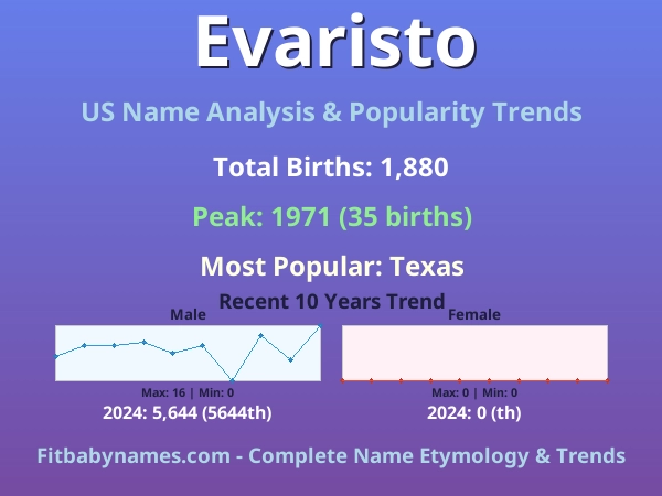 Infographic: Evaristo name meaning, origin, and popularity trends in the United States (US baby name analysis chart)