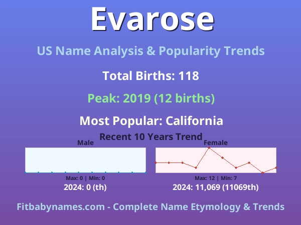 Infographic: Evarose name meaning, origin, and popularity trends in the United States (US baby name analysis chart)