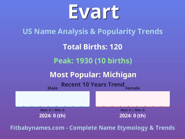 Infographic: Evart name meaning, origin, and popularity trends in the United States (US baby name analysis chart)