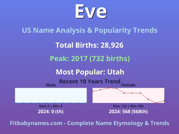 Infographic: Eve name meaning, origin, and popularity trends in the United States (US baby name analysis chart)