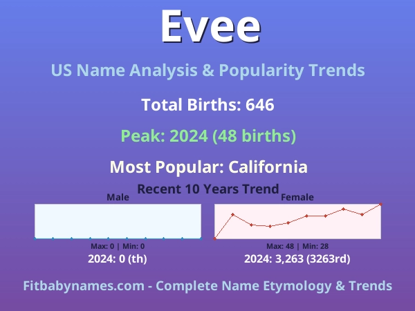 Infographic: Evee name meaning, origin, and popularity trends in the United States (US baby name analysis chart)