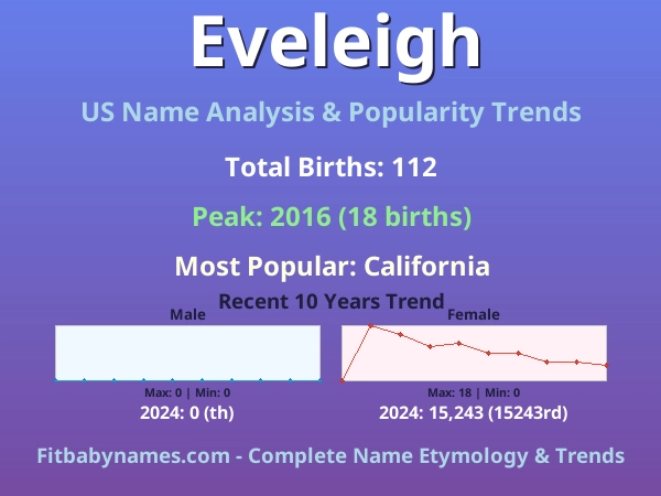 Infographic: Eveleigh name meaning, origin, and popularity trends in the United States (US baby name analysis chart)