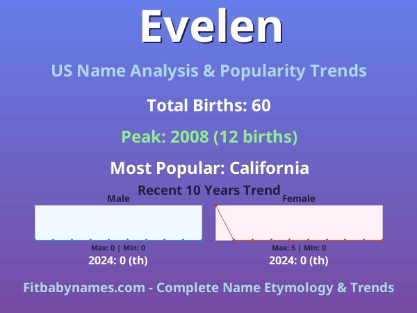 Infographic: Evelen name meaning, origin, and popularity trends in the United States (US baby name analysis chart)