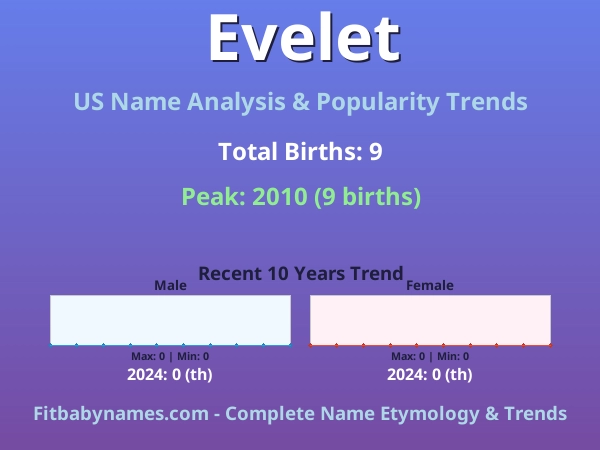 Infographic: Evelet name meaning, origin, and popularity trends in the United States (US baby name analysis chart)
