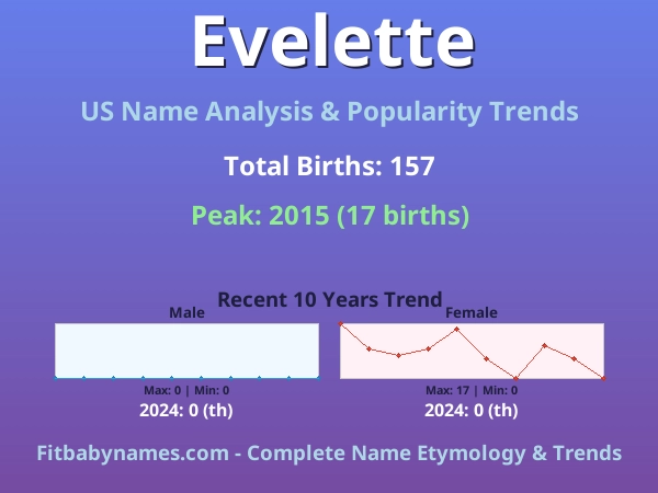 Infographic: Evelette name meaning, origin, and popularity trends in the United States (US baby name analysis chart)