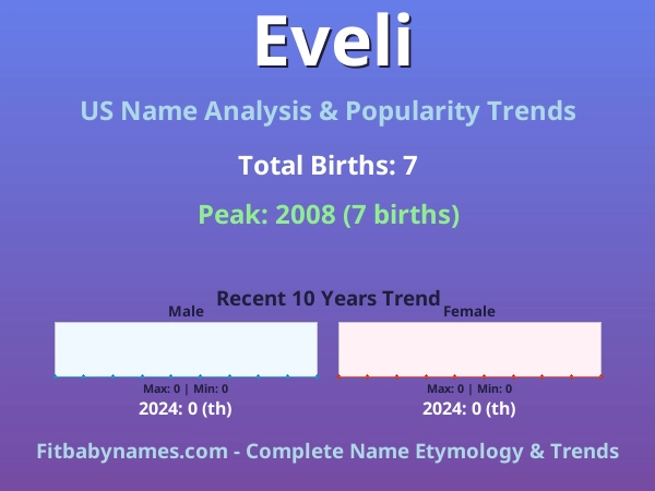 Infographic: Eveli name meaning, origin, and popularity trends in the United States (US baby name analysis chart)