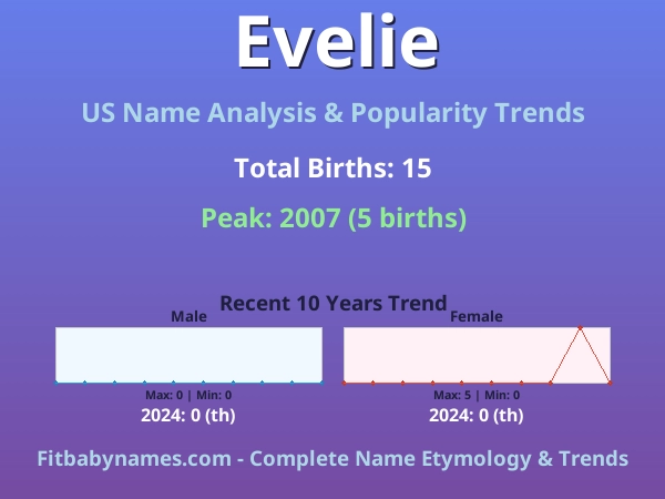 Infographic: Evelie name meaning, origin, and popularity trends in the United States (US baby name analysis chart)