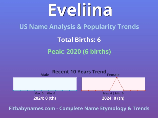 Infographic: Eveliina name meaning, origin, and popularity trends in the United States (US baby name analysis chart)