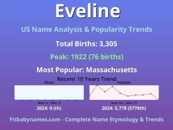 Infographic: Eveline name meaning, origin, and popularity trends in the United States (US baby name analysis chart)