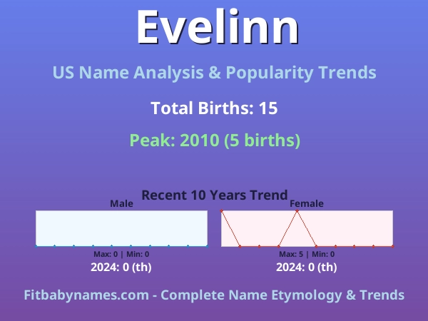 Infographic: Evelinn name meaning, origin, and popularity trends in the United States (US baby name analysis chart)