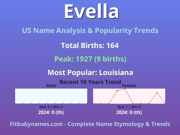 Infographic: Evella name meaning, origin, and popularity trends in the United States (US baby name analysis chart)