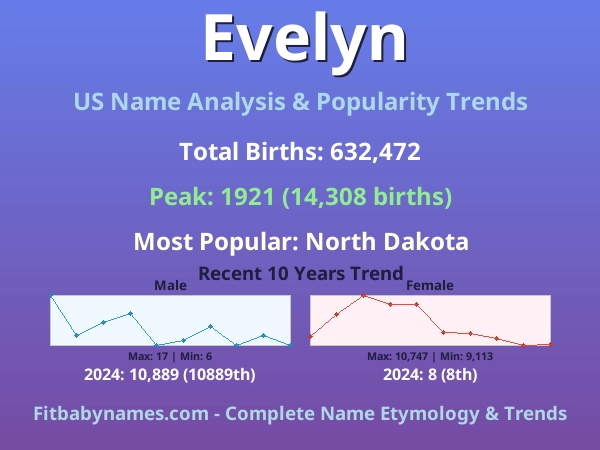 Infographic: Evelyn name meaning, origin, and popularity trends in the United States (US baby name analysis chart)