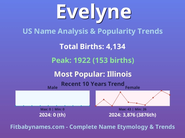 Infographic: Evelyne name meaning, origin, and popularity trends in the United States (US baby name analysis chart)
