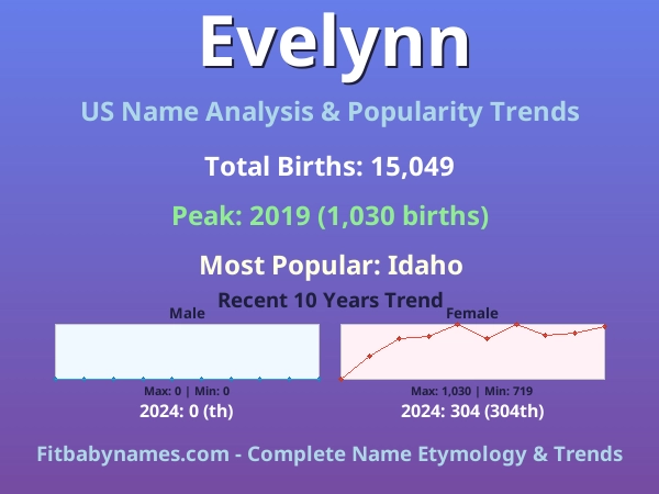 Infographic: Evelynn name meaning, origin, and popularity trends in the United States (US baby name analysis chart)