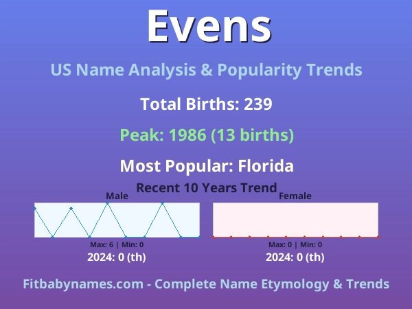 Infographic: Evens name meaning, origin, and popularity trends in the United States (US baby name analysis chart)