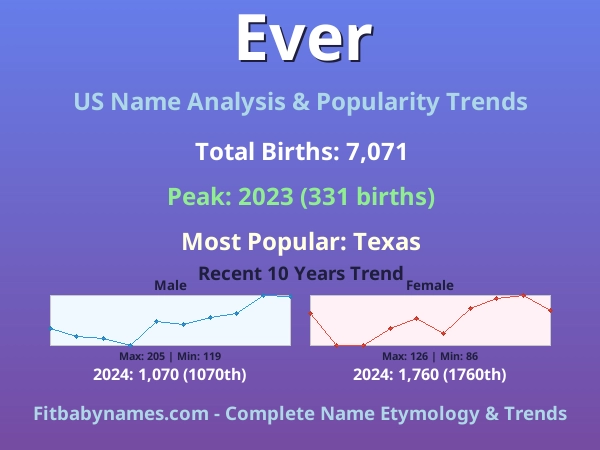 Infographic: Ever name meaning, origin, and popularity trends in the United States (US baby name analysis chart)