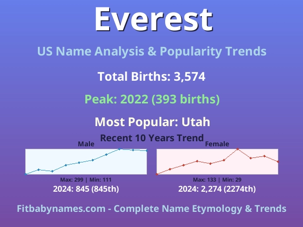 Infographic: Everest name meaning, origin, and popularity trends in the United States (US baby name analysis chart)