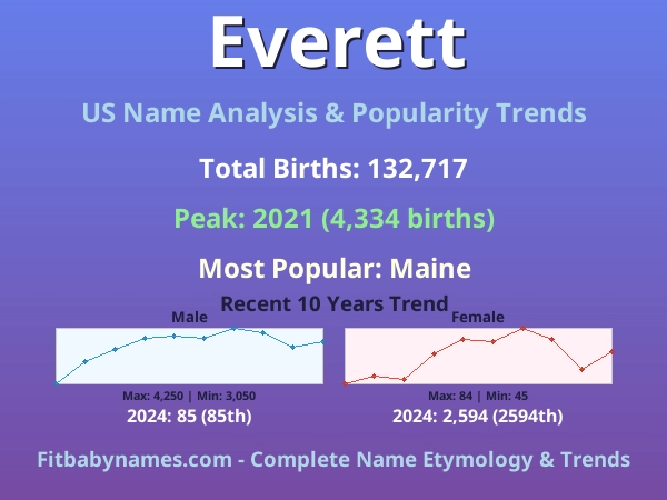 Infographic: Everett name meaning, origin, and popularity trends in the United States (US baby name analysis chart)