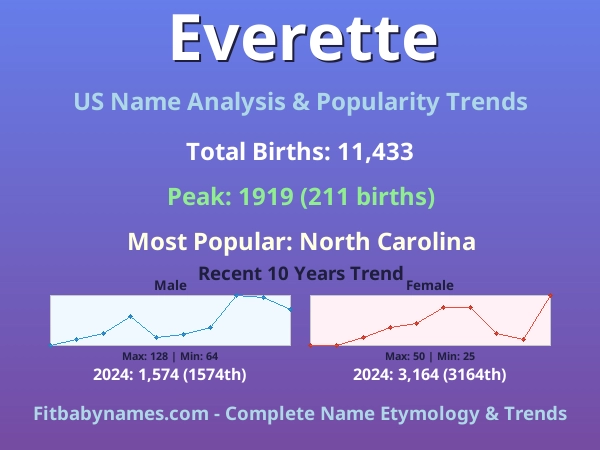 Infographic: Everette name meaning, origin, and popularity trends in the United States (US baby name analysis chart)