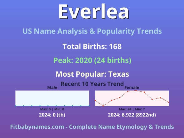 Infographic: Everlea name meaning, origin, and popularity trends in the United States (US baby name analysis chart)