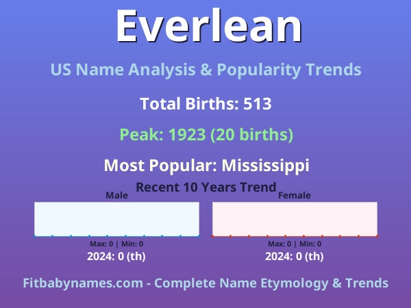 Infographic: Everlean name meaning, origin, and popularity trends in the United States (US baby name analysis chart)