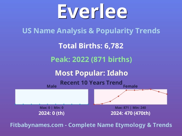 Infographic: Everlee name meaning, origin, and popularity trends in the United States (US baby name analysis chart)