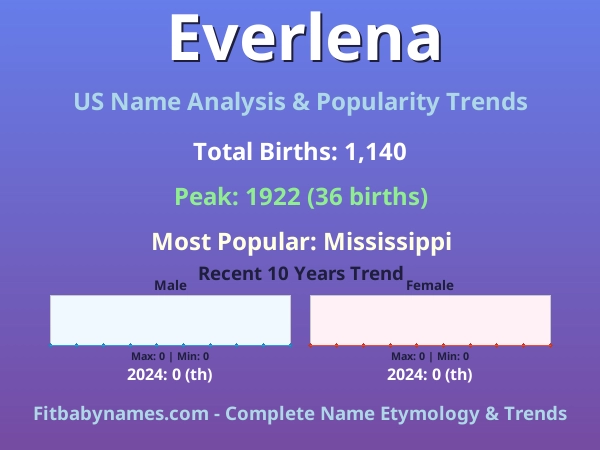 Infographic: Everlena name meaning, origin, and popularity trends in the United States (US baby name analysis chart)