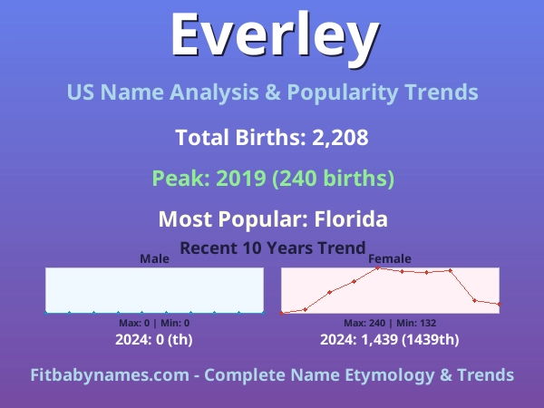 Infographic: Everley name meaning, origin, and popularity trends in the United States (US baby name analysis chart)