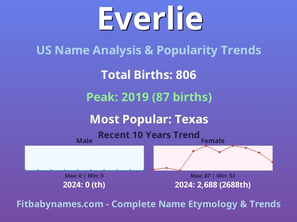 Infographic: Everlie name meaning, origin, and popularity trends in the United States (US baby name analysis chart)