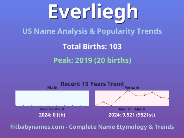 Infographic: Everliegh name meaning, origin, and popularity trends in the United States (US baby name analysis chart)
