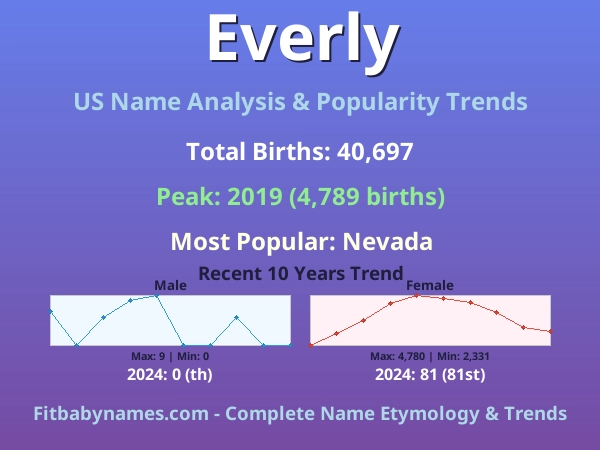 Infographic: Everly name meaning, origin, and popularity trends in the United States (US baby name analysis chart)
