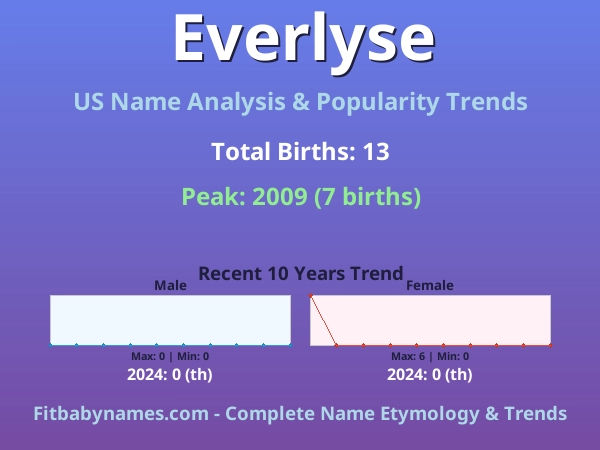 Infographic: Everlyse name meaning, origin, and popularity trends in the United States (US baby name analysis chart)