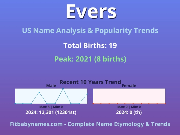 Infographic: Evers name meaning, origin, and popularity trends in the United States (US baby name analysis chart)