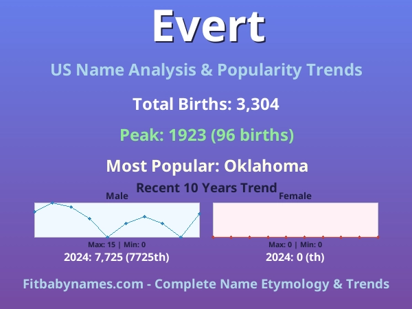 Infographic: Evert name meaning, origin, and popularity trends in the United States (US baby name analysis chart)