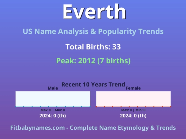 Infographic: Everth name meaning, origin, and popularity trends in the United States (US baby name analysis chart)