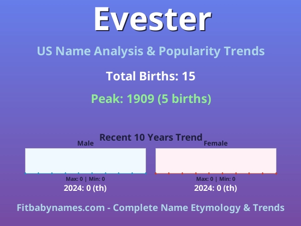 Infographic: Evester name meaning, origin, and popularity trends in the United States (US baby name analysis chart)