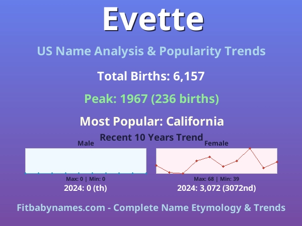 Infographic: Evette name meaning, origin, and popularity trends in the United States (US baby name analysis chart)