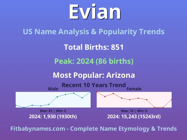 Infographic: Evian name meaning, origin, and popularity trends in the United States (US baby name analysis chart)