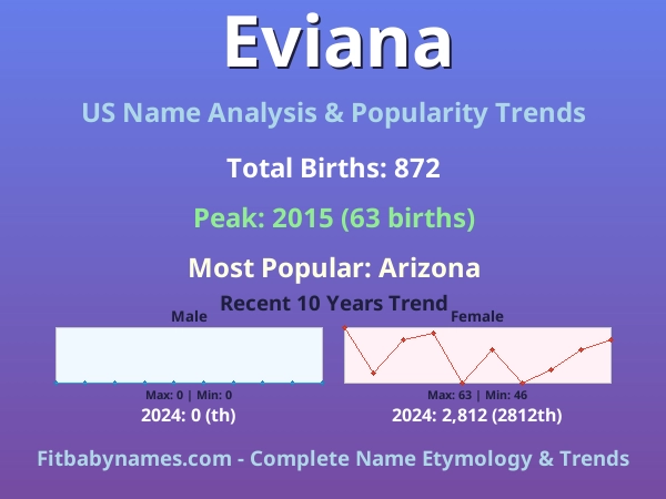 Infographic: Eviana name meaning, origin, and popularity trends in the United States (US baby name analysis chart)