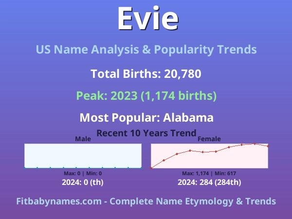 Infographic: Evie name meaning, origin, and popularity trends in the United States (US baby name analysis chart)