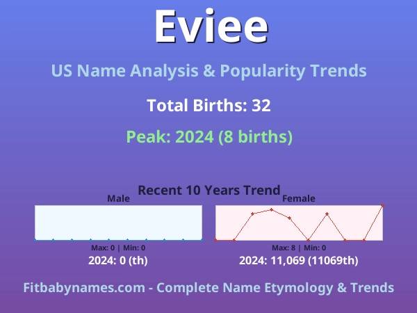 Infographic: Eviee name meaning, origin, and popularity trends in the United States (US baby name analysis chart)