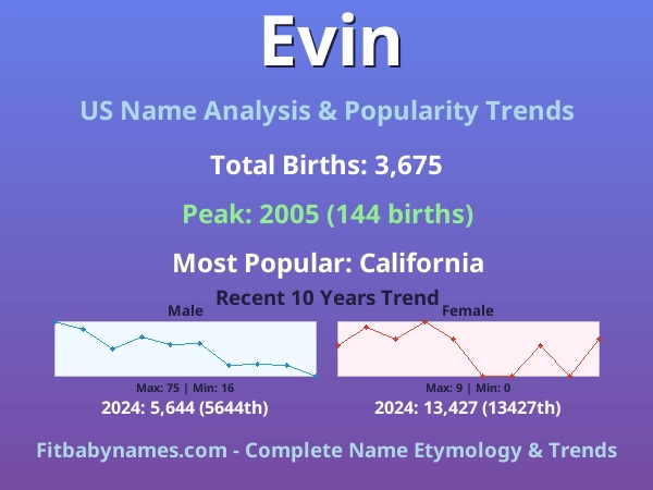 Infographic: Evin name meaning, origin, and popularity trends in the United States (US baby name analysis chart)