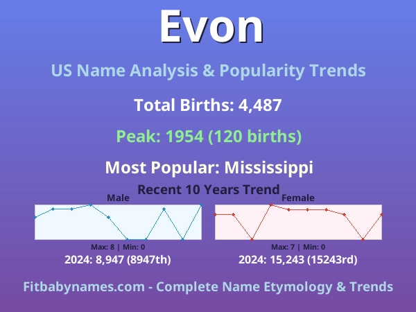 Infographic: Evon name meaning, origin, and popularity trends in the United States (US baby name analysis chart)