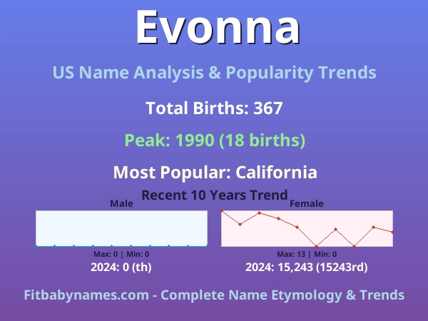 Infographic: Evonna name meaning, origin, and popularity trends in the United States (US baby name analysis chart)